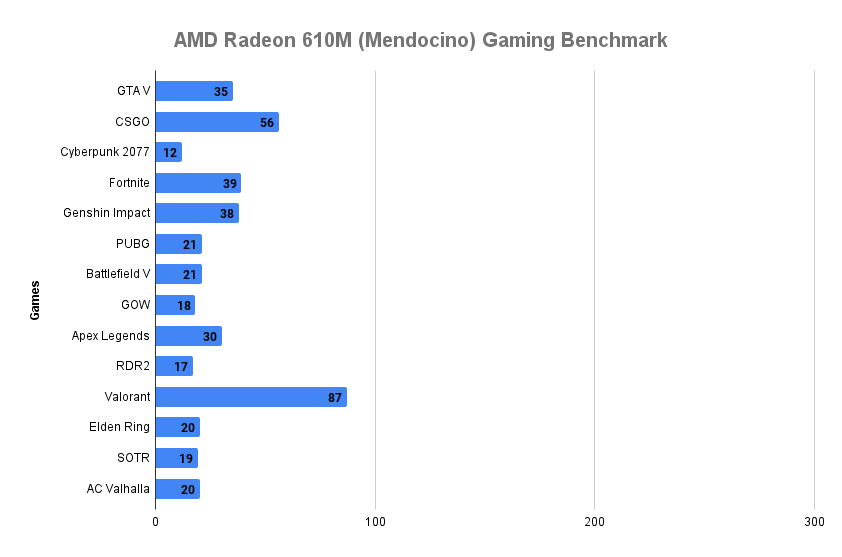 AMD Radeon 610M Mendocino Specs And Performance