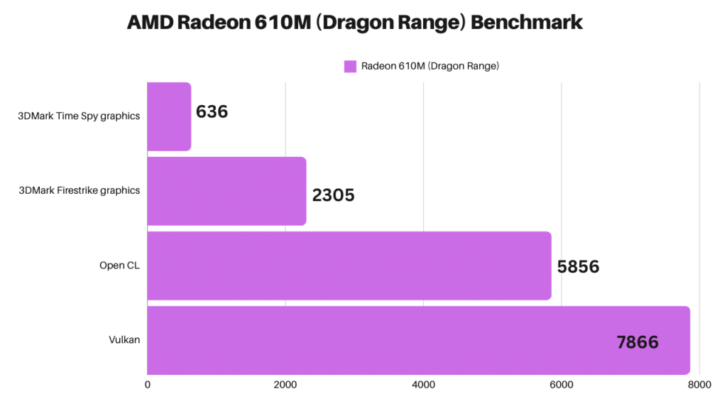 AMD Radeon 610M (Dragon Range) Benchmarks