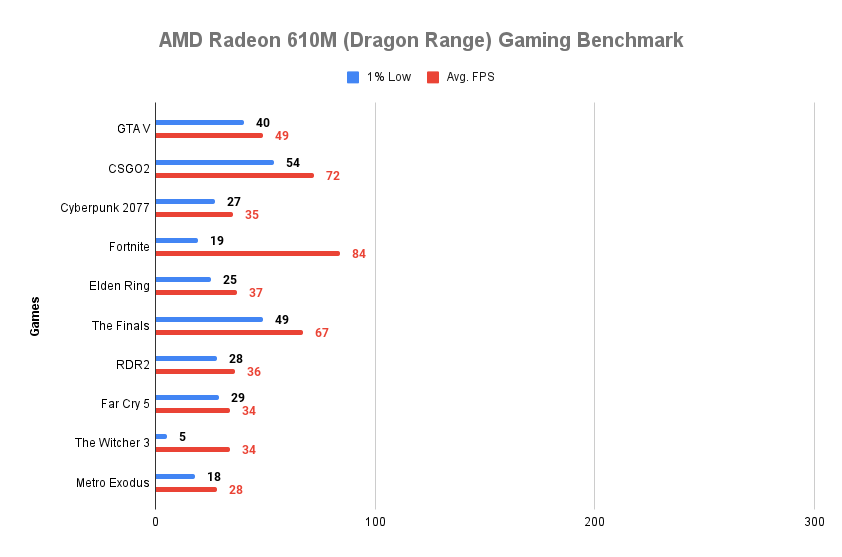 Nvidia 610m fashion benchmark