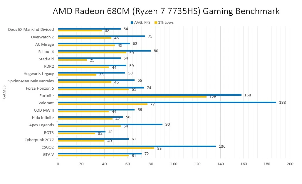 AMD Radeon 680M Gaming Benchmark (Ryzen 77735HS @2.2 GHz)