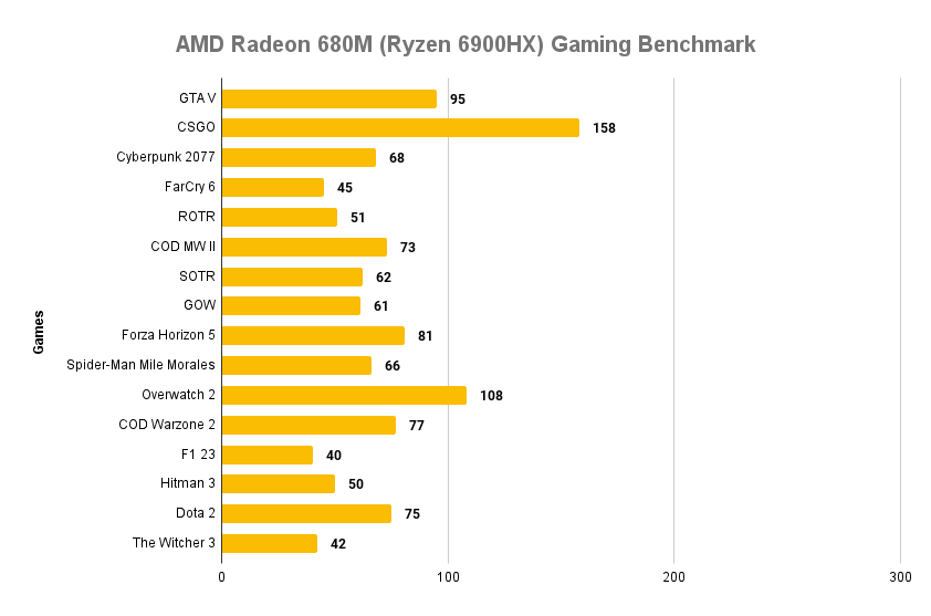 AMD Radeon 680M Gaming Benchmark (Ryzen 9 6900HX @2.4 GHz)