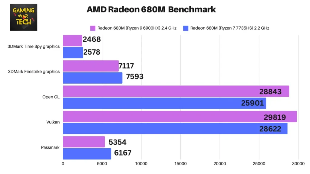 AMD Radeon 680M Graphics Benchmark