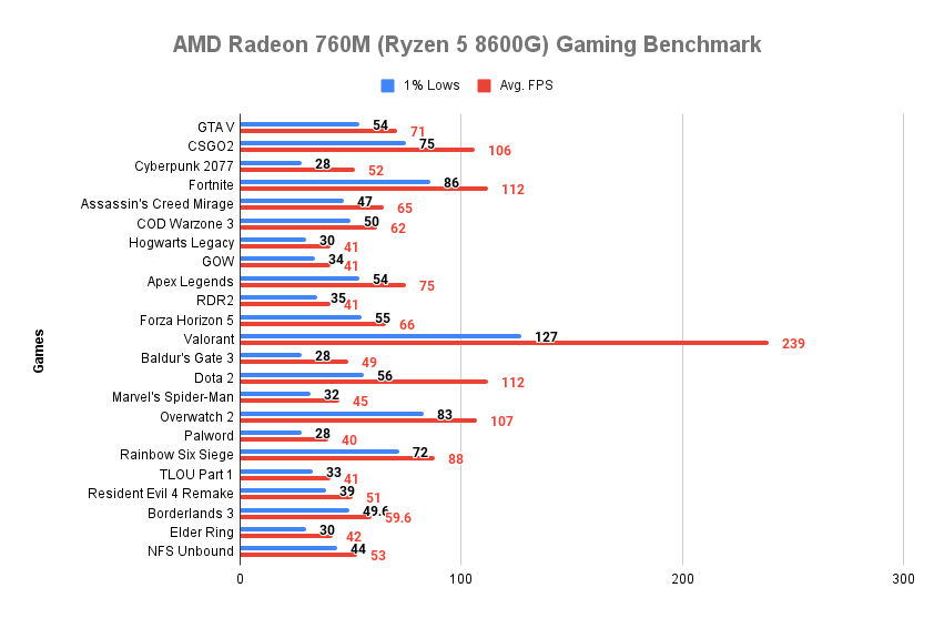 AMD Radeon 760M (Ryzen 5 8600G) Gaming Benchmarks