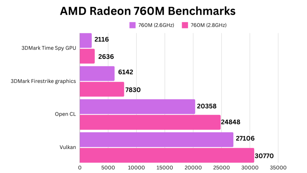 AMD-Radeon-760M-Synthetic-Benchmarks