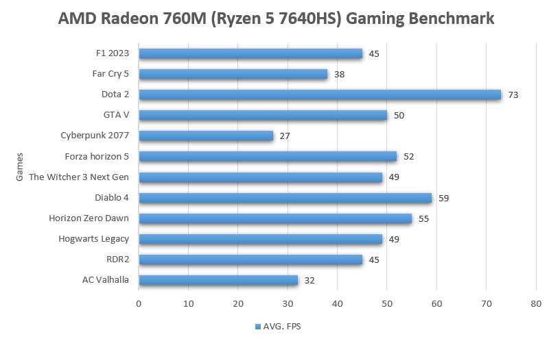 AMD Radeon 760M on Ryzen 5 7640HS i-GPU Gaming Benchmark