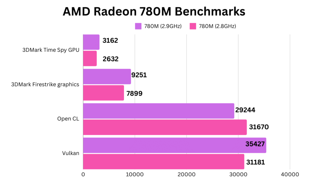 AMD Radeon 780M Benchmarks