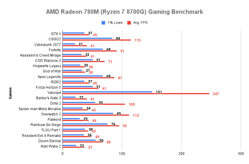 AMD Radeon 780M (Ryzen 7 8700G) Gaming Benchmarks