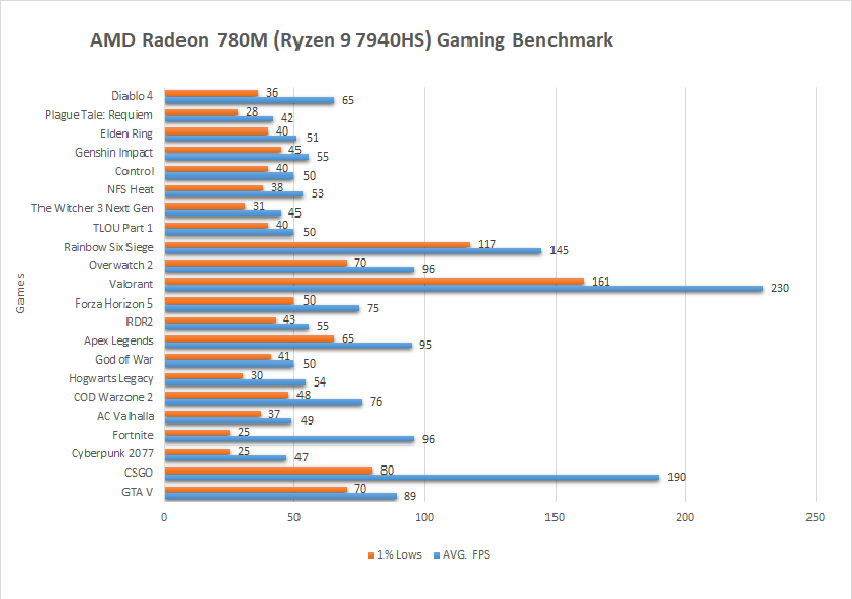 AMD Radeon 780M (Ryzen 9 7940HS) Gaming Benchmarks