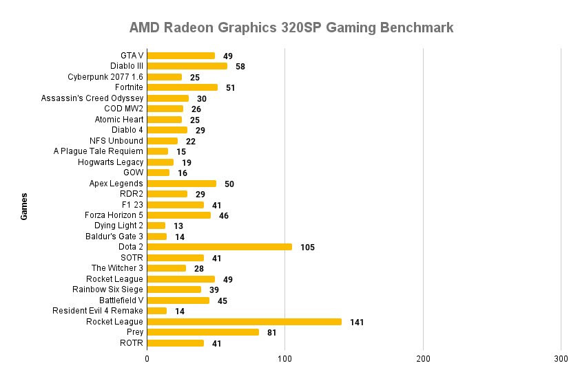 AMD Radeon Graphics 320SP Gaming Benchmark (Avg. FPS)