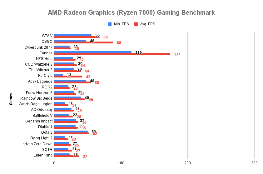 AMD Radeon Graphics Raphael (Ryzen 7000) Gaming Benchmarks