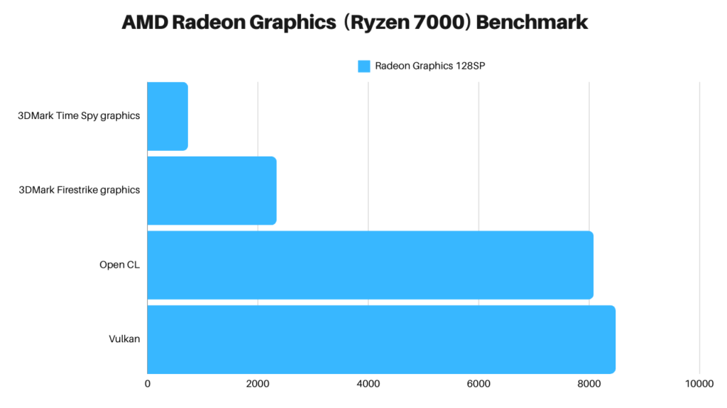 AMD Radeon Graphics (Ryzen 7000) Benchmarks