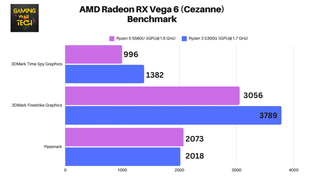 AMD Radeon RX Vega 6 (Cezanne) Benchmark