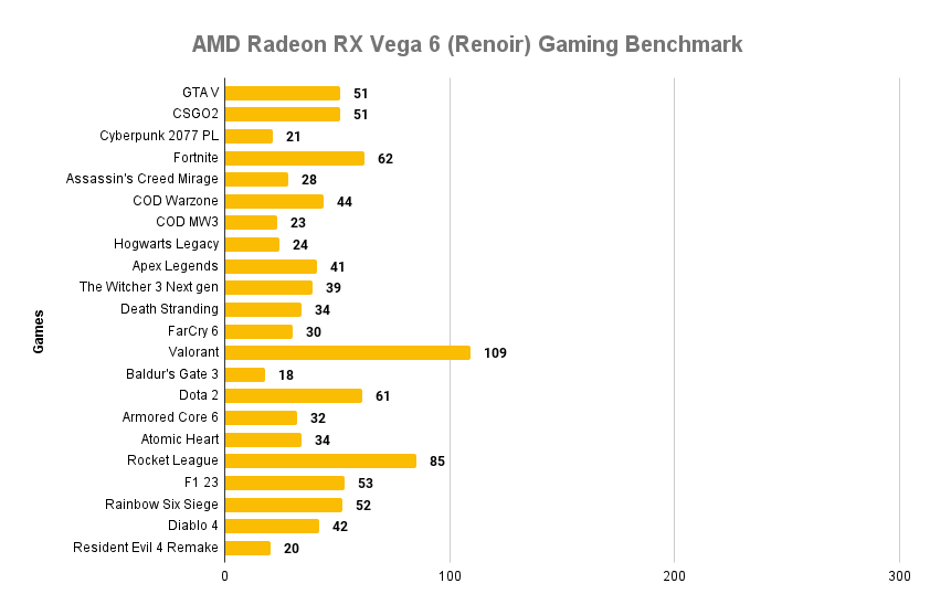 AMD Radeon RX Vega 6 (Renoir) Gaming Benchmark on Ryzen 5 4600H iGPU @1.5Ghz