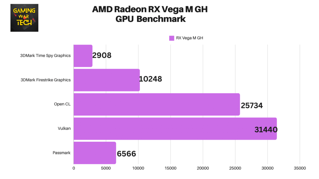 AMD Radeon RX Vega M GH Benchmark