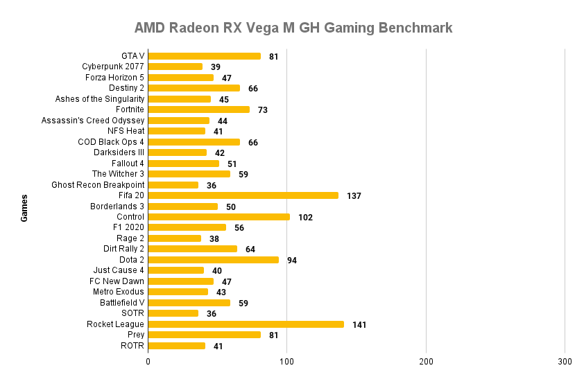 AMD Radeon RX Vega M GH Gaming Benchmark