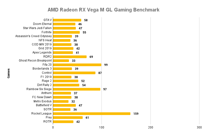 AMD Radeon RX Vega M GL Gaming Benchmark (AVG FPS)