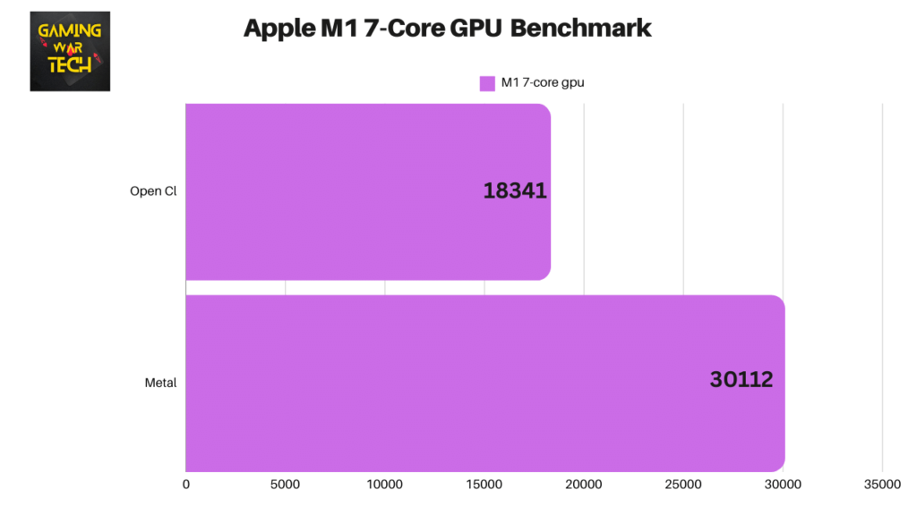 Apple M1 7-Core GPU Benchmark