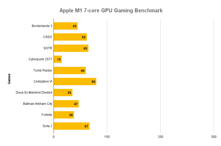 Apple M1 7-core GPU Gaming Benchmark