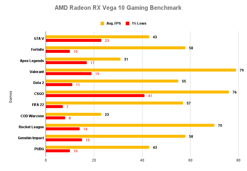 AMD Radeon RX Vega 10 Gaming Benchmark on Ryzen 7 2700U