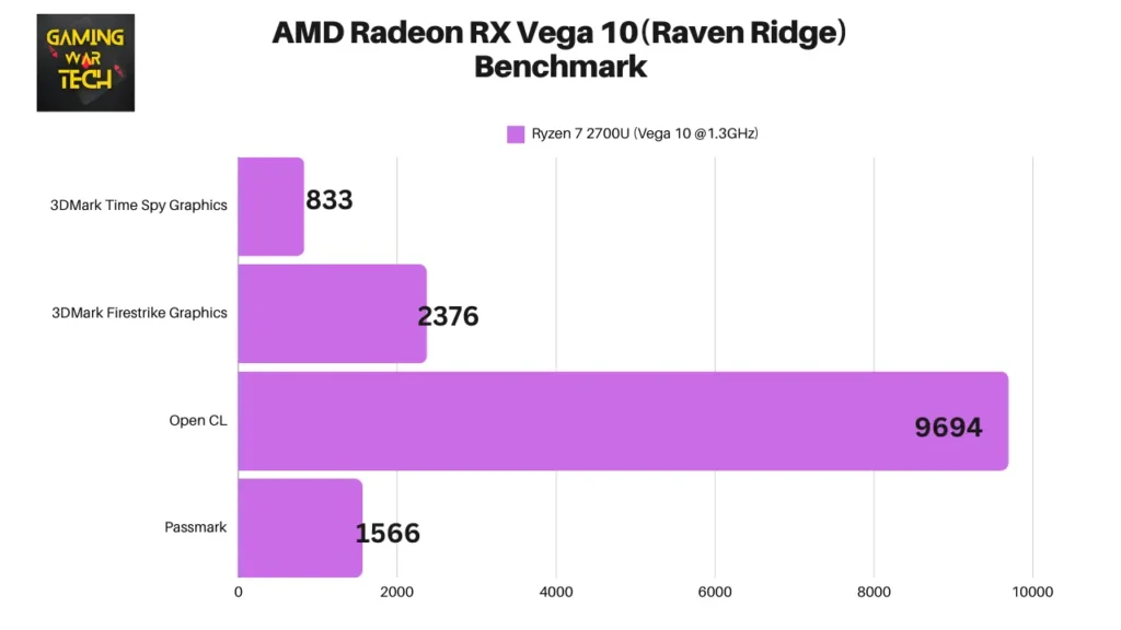 AMD Radeon RX Vega 10 (Raven Ridge) Benchmark