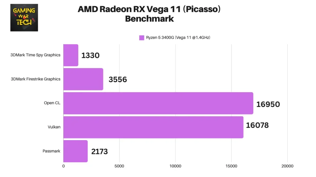 AMD Radeon RX Vega 11 (Picasso) Benchmark