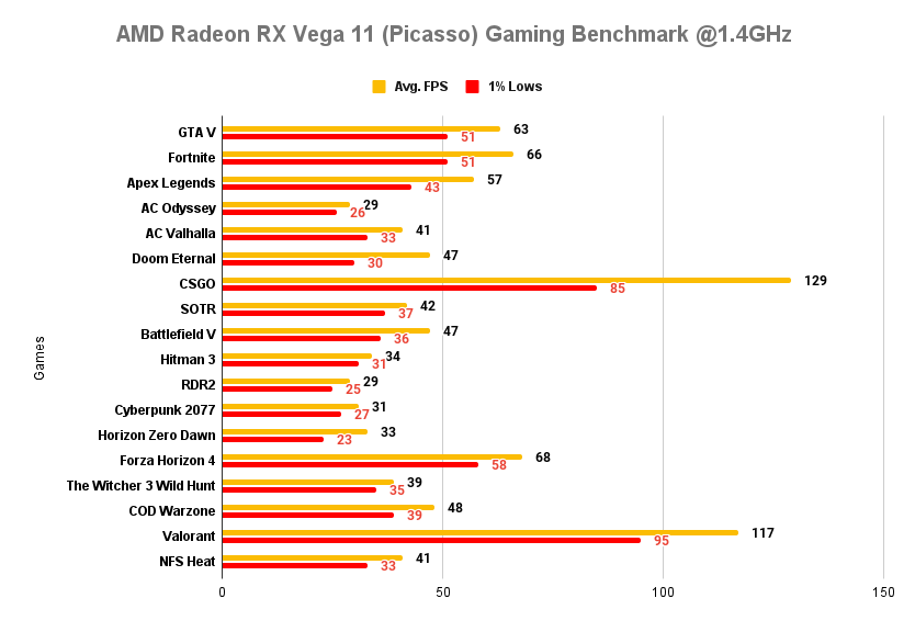 AMD Radeon RX Vega 11 (Picasso) Gaming Benchmark on Ryzen 5 3400G @1.4GHz