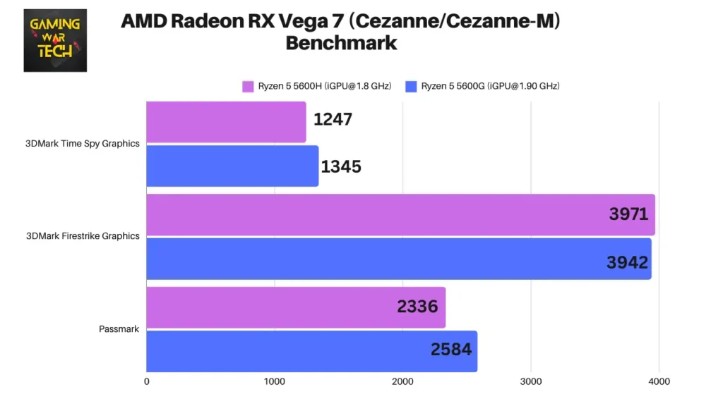 AMD Radeon RX Vega 7 (Cezanne-Cezanne-M) Benchmark