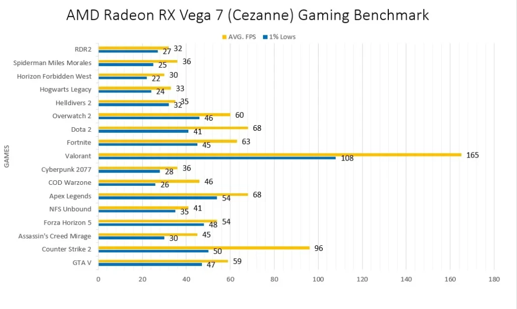 AMD Radeon RX Vega 7 (Cezanne) Gaming Benchmark on Ryzen 5 5600G @1.9GHz