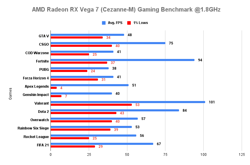 AMD Radeon RX Vega 7 (Cezanne-M) Gaming Benchmark on Ryzen 5 5600H @1.8GHz