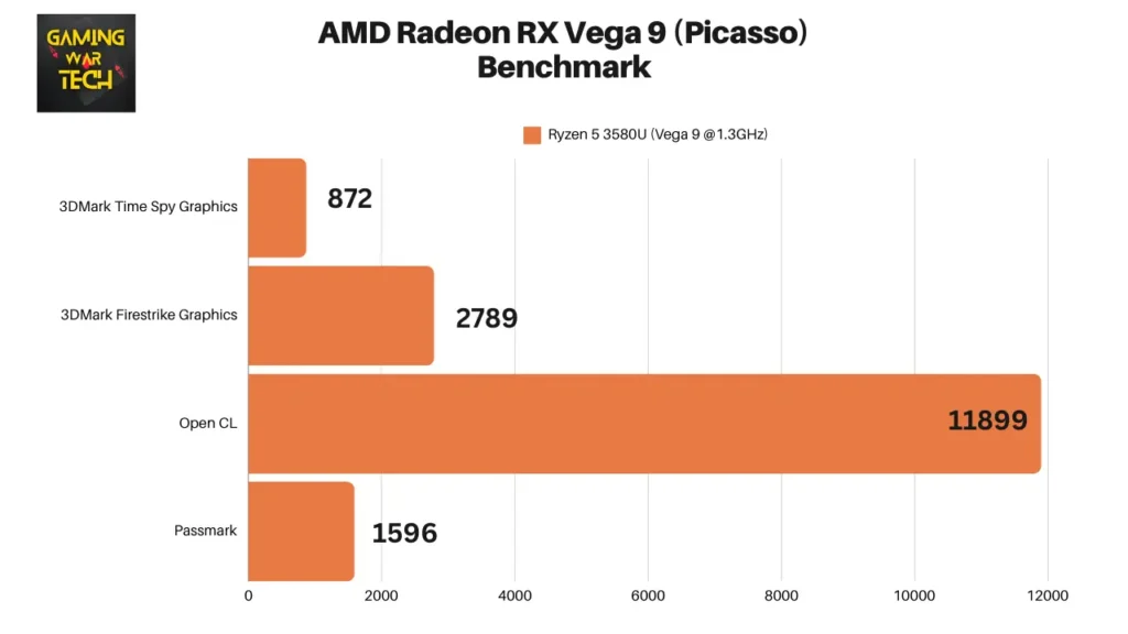 AMD Radeon RX Vega 9 Benchmark