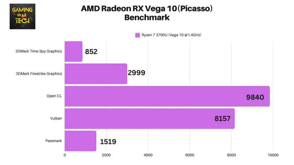 AMD Radeon RX Vega10 (Picasso) Benchmark