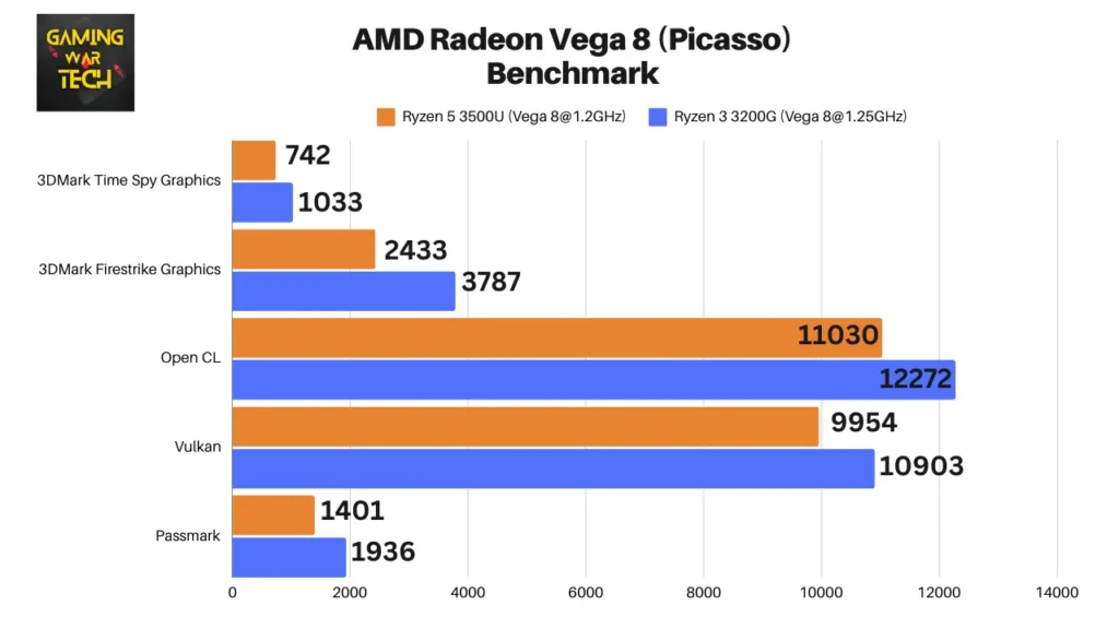 AMD Radeon Vega 8 (Picasso) Benchmark