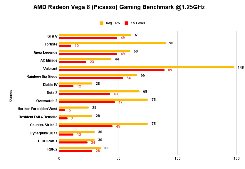 AMD Radeon Vega 8 (Picasso) Gaming Benchmark on Ryzen 3 3200G @1.25Ghz