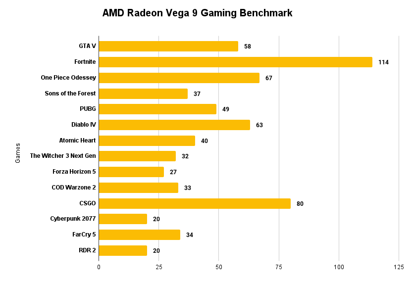 AMD Radeon Vega 9 Gaming Benchmark