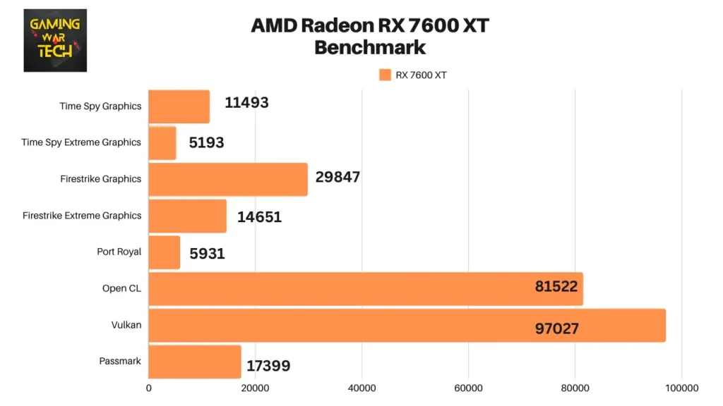 AMD Radeon RX 7600 XT Benchmark