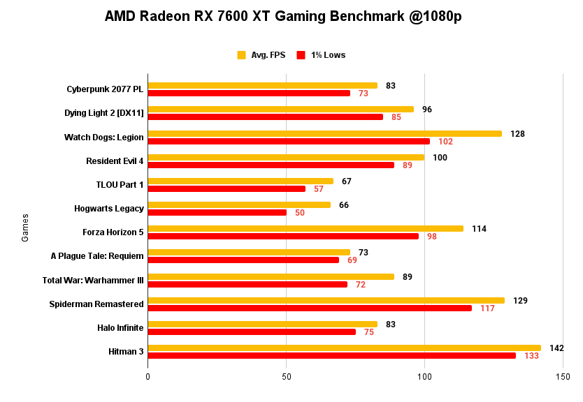 AMD Radeon RX 7600 XT Gaming Benchmark @1080p