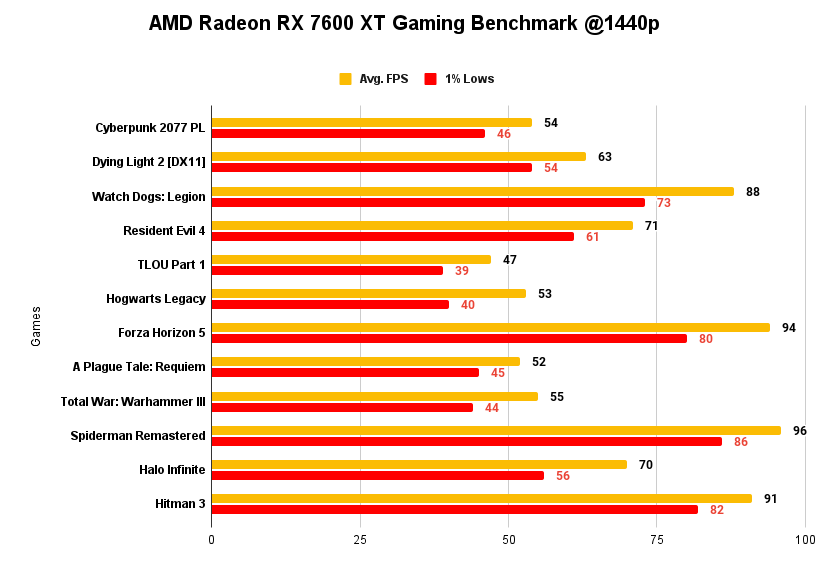 AMD Radeon RX 7600 XT Gaming Benchmark @1440p