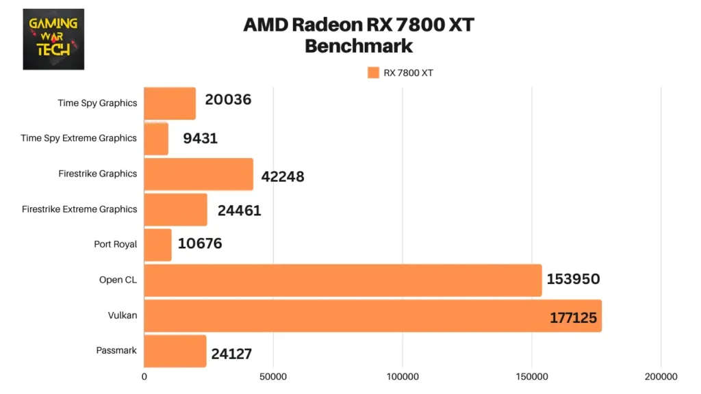 AMD Radeon RX 7800 XT Benchmark