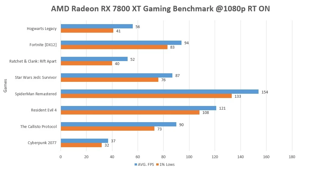 AMD Radeon RX 7800 XT Gaming Benchmark 1080p RT Enabled