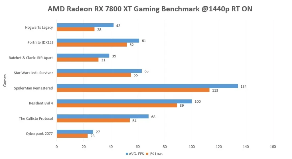 AMD Radeon RX 7800 XT Gaming Benchmark 1440p RT Enabled