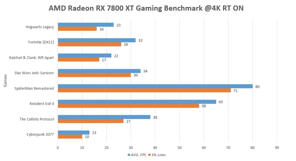 AMD Radeon RX 7800 XT Gaming Benchmark 4K RT Enabled