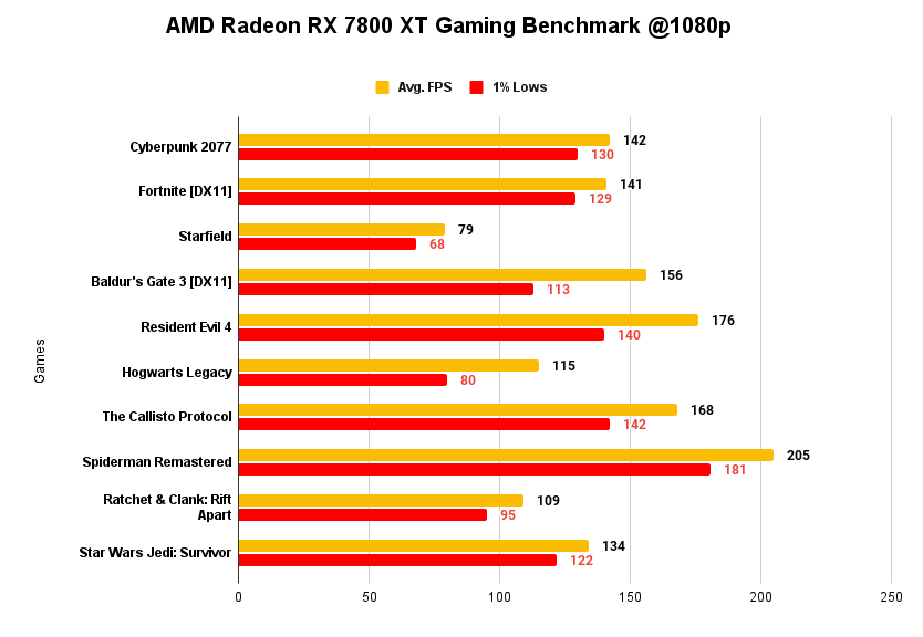 AMD Radeon RX 7800 XT Gaming Benchmark @1080p