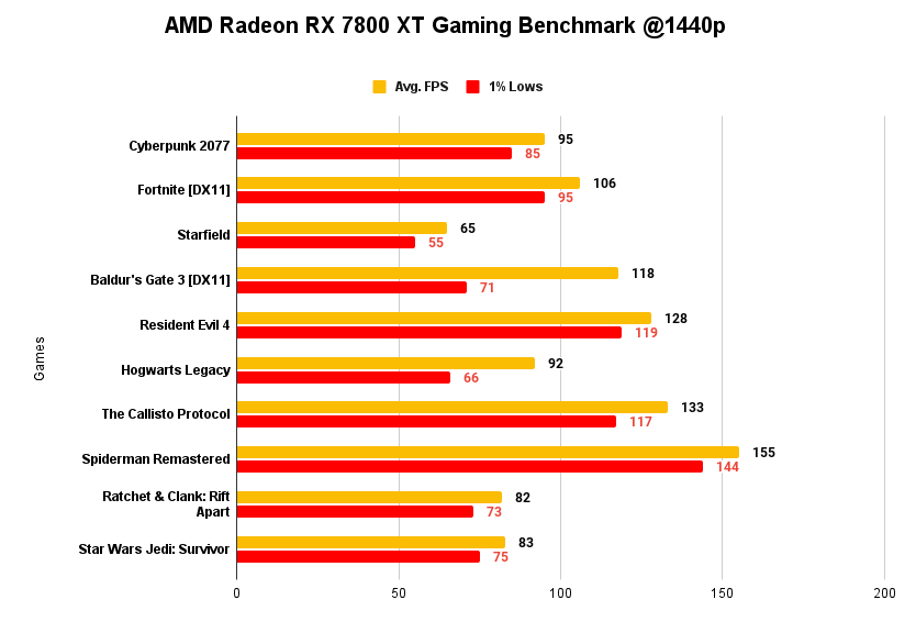 AMD Radeon RX 7800 XT Gaming Benchmark @1440p