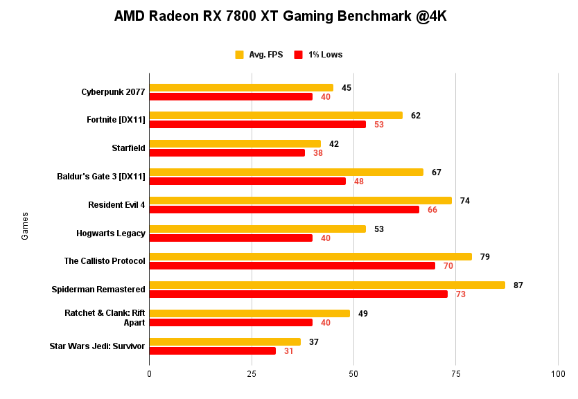 AMD Radeon RX 7800 XT Gaming Benchmark @4K