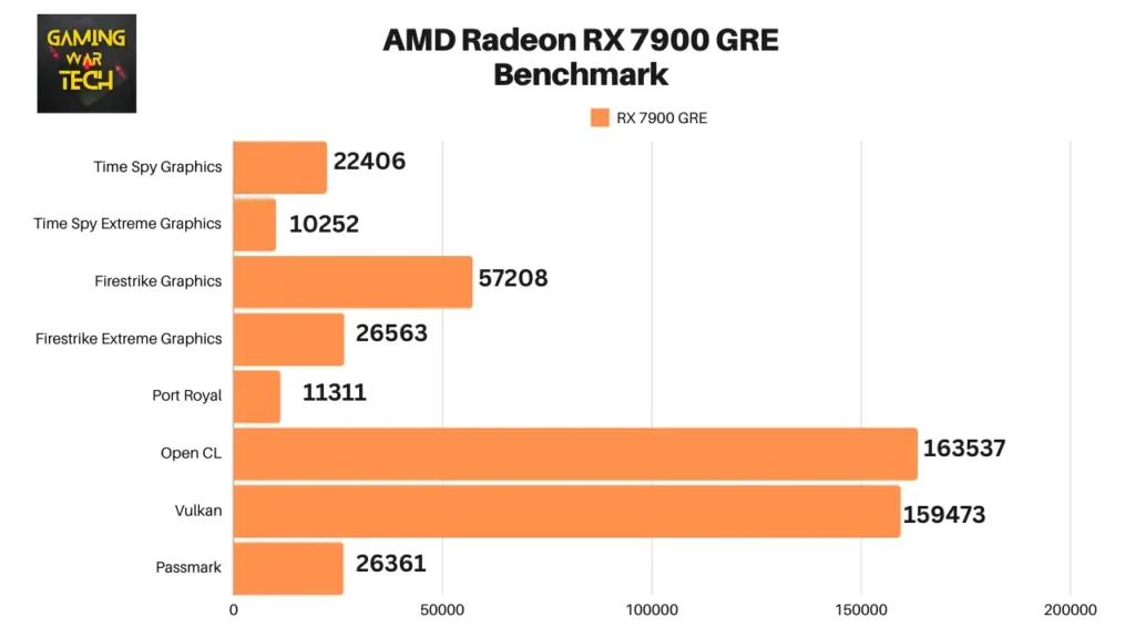 AMD Radeon RX 7900 GRE Benchmark