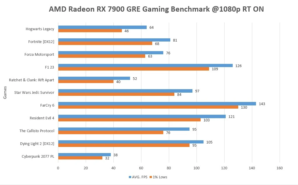 AMD Radeon RX 7900 GRE Gaming Benchmark @1080p RT Enabled