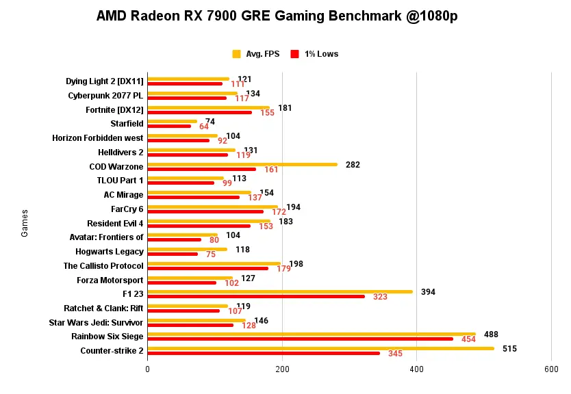 AMD Radeon RX 7900 GRE Gaming Benchmark @1080p