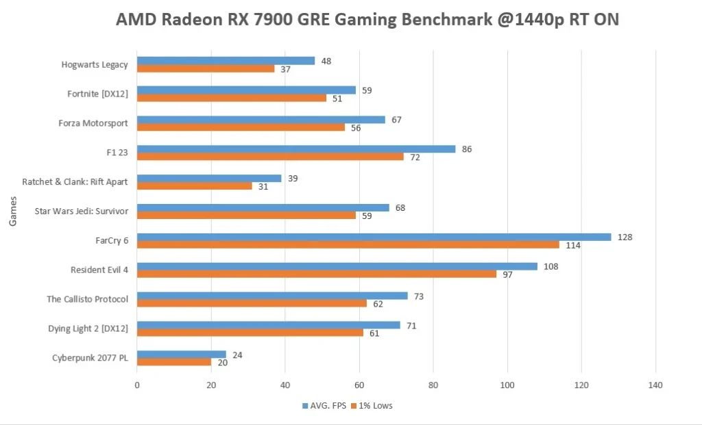 AMD Radeon RX 7900 GRE Gaming Benchmark @1440p RT Enabled