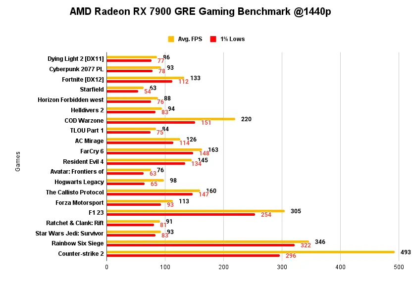 AMD Radeon RX 7900 GRE Gaming Benchmark @1440p