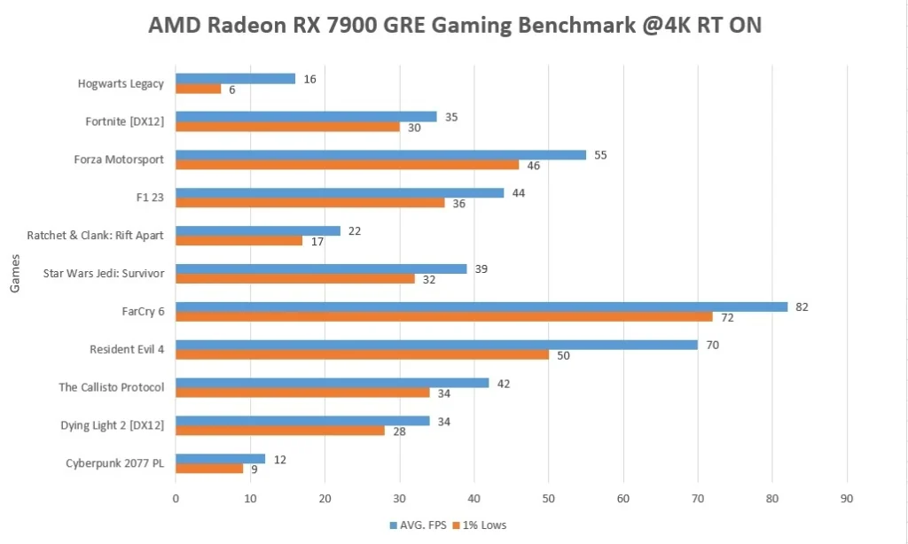 AMD Radeon RX 7900 GRE Gaming Benchmark @4K RT Enabled